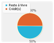 Reste � vivre apr�s pr�t immobilier