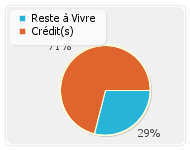 Reste � vivre apr�s pr�t immobilier
