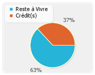 Reste � vivre apr�s pr�t immobilier