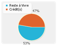 Reste à vivre après prêt immobilier