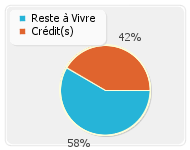 Reste � vivre apr�s pr�t immobilier