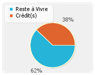 Reste � vivre apr�s pr�t immobilier