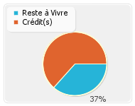 Reste à vivre après prêt immobilier