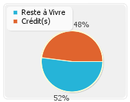 Reste � vivre apr�s pr�t immobilier