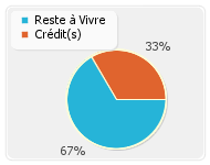 Reste � vivre apr�s pr�t immobilier