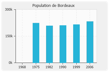 Evolution de la population de Bordeaux