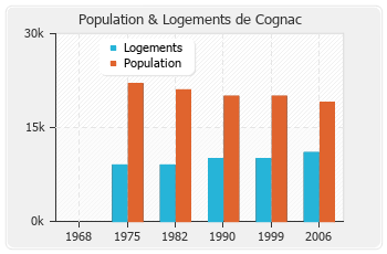 Evolution de la population de Cognac