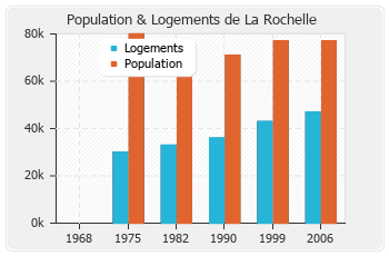 Evolution de la population de La Rochelle