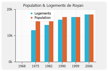 Evolution de la population de Royan