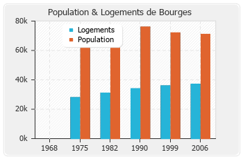 Evolution de la population de Bourges
