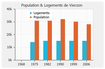 Evolution de la population de Vierzon
