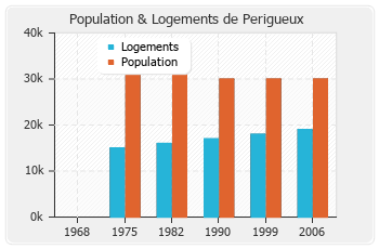 Evolution de la population de Perigueux