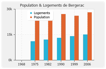 Evolution de la population de Bergerac