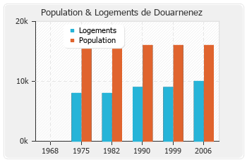 Evolution de la population de Douarnenez