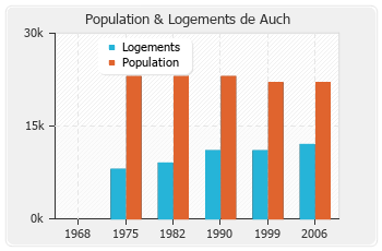 Evolution de la population de Auch