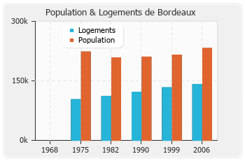 Evolution de la population de Bordeaux