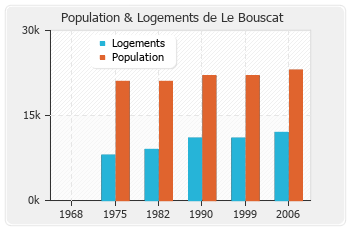 Evolution de la population de Le Bouscat