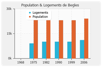 Evolution de la population de Begles