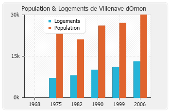 Evolution de la population de Villenave dOrnon
