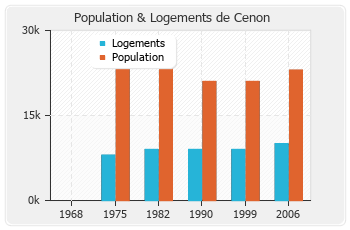 Evolution de la population de Cenon