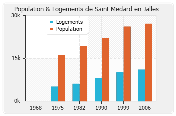 Evolution de la population de Saint Medard en Jalles