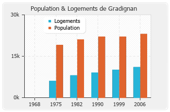 Evolution de la population de Gradignan