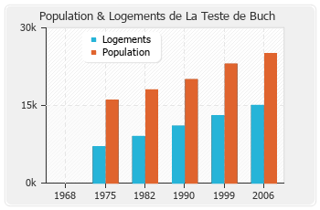 Evolution de la population de La Teste de Buch
