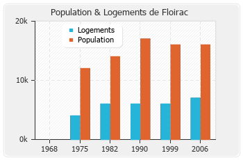 Evolution de la population de Floirac