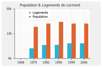 Evolution de la population de Lormont