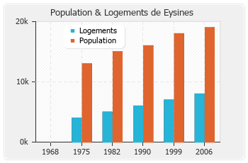 Evolution de la population de Eysines