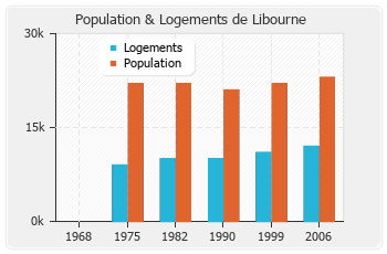 Evolution de la population de Libourne