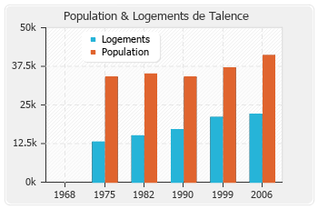 Evolution de la population de Talence
