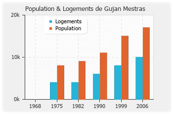 Evolution de la population de Gujan Mestras