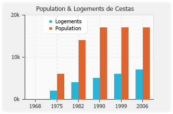 Evolution de la population de Cestas