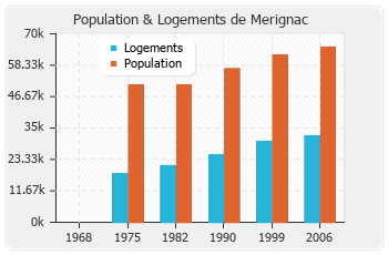 Evolution de la population de Merignac