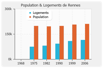 Evolution de la population de Rennes