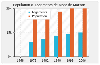 Evolution de la population de Mont de Marsan