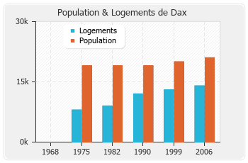 Evolution de la population de Dax