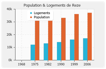 Evolution de la population de Reze