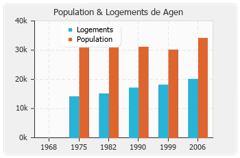 Evolution de la population de Agen