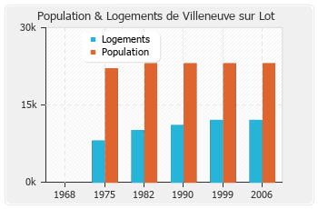 Evolution de la population de Villeneuve sur Lot