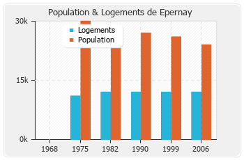 Evolution de la population de Epernay