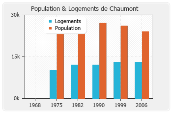 Evolution de la population de Chaumont