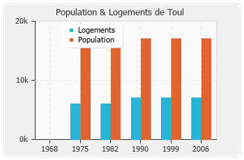 Evolution de la population de Toul