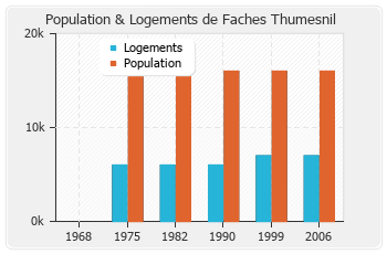 Evolution de la population de Faches Thumesnil