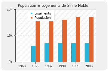 Evolution de la population de Sin le Noble