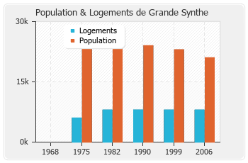 Evolution de la population de Grande Synthe