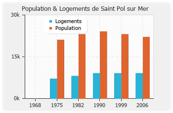 Evolution de la population de Saint Pol sur Mer