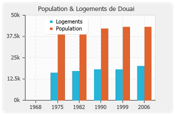 Evolution de la population de Douai