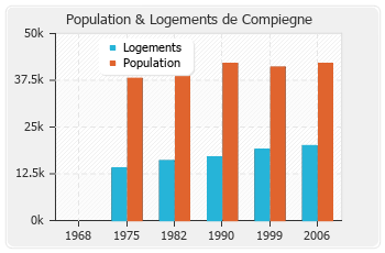 Evolution de la population de Compiegne